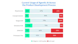 Current usage of agentic AI across the product development process
